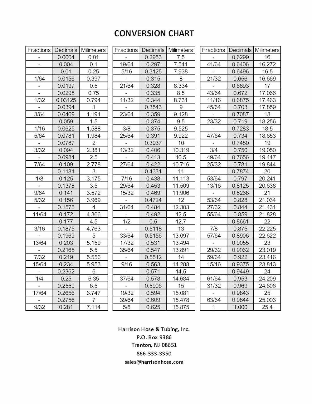 Harrison Hose Conversion Chart – Harrison Hose and Tubing